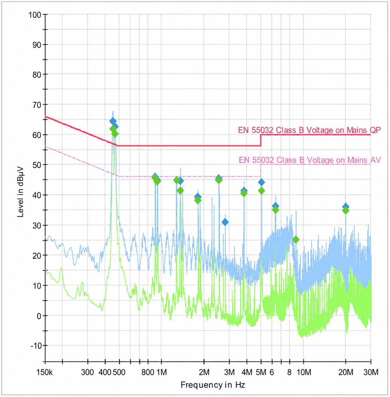The external lab's measurement: failing peak at ~460 kHz against the EN 55032 Class B limit, with further peaks at ~950 kHz, ~1.5 MHz and ~2.7 MHz